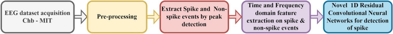 A hybrid optimization-enhanced 1D-ResCNN framework for epileptic spike detection in scalp EEG signals.
