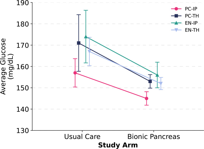 Assessing the iLet Bionic Pancreas Deployed in Primary Care and via Telehealth: A Randomized Clinical Trial.