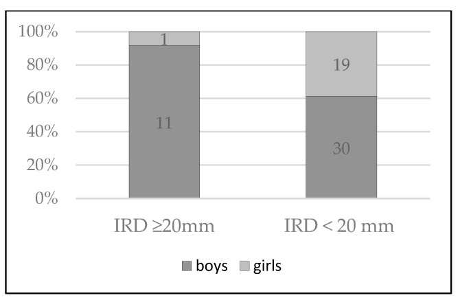 The Linea Alba Width, Children's Physical Activity, and Chosen Anthropometric Measurements: The Results of the Cross-Sectional Study.
