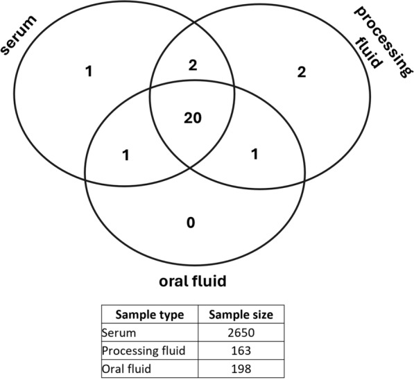 Prevalence estimation of Pestivirus scrofae (atypical porcine pestivirus) among Hungarian pig herds and the effects of different sample types on detection rates.