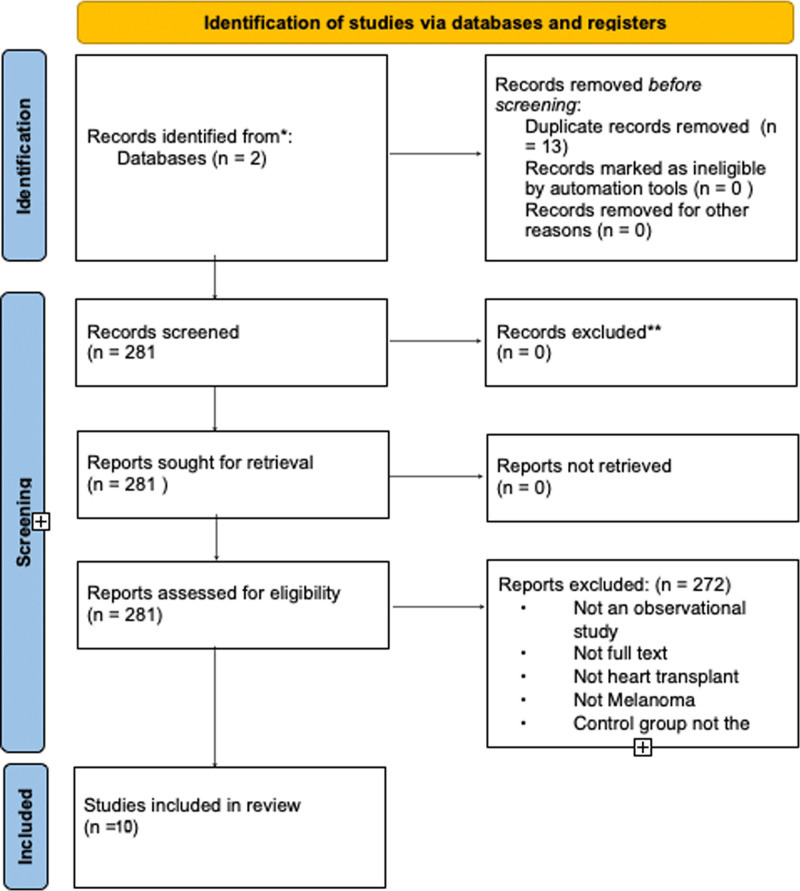 International incidence of melanoma in heart transplant recipients: a meta-analysis.