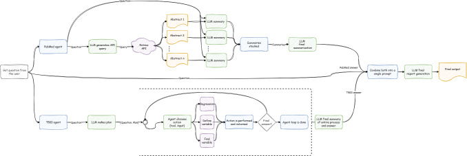 Leveraging Large Language Models and Agent-Based Systems for Scientific Data Analysis: Validation Study.