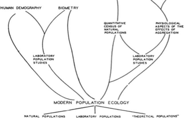The Chicago school of ecology's evolutionary superorganism and the clements-wright connection.
