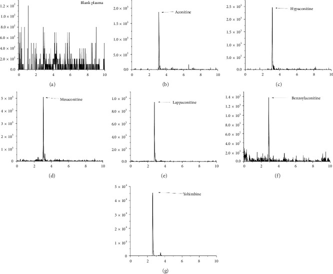 ZIF-8 Selective Dispersive Solid-Phase Extraction-LC-MS/MS Method for the Determination of Aconitine alkaloids in Rat Plasma: Application in Pharmacokinetic Studies.