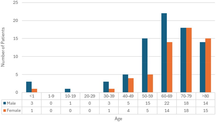 Trends in <i>Candida albicans</i> Bloodstream Infections and Antifungal Resistance in a Tertiary Care Hospital in South Korea (2013-2023).