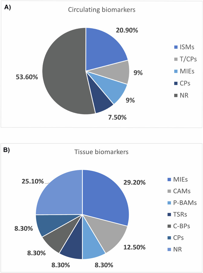 Proteomic meta-analysis unveils new frontiers for biomarkers research in pancreatic carcinoma.