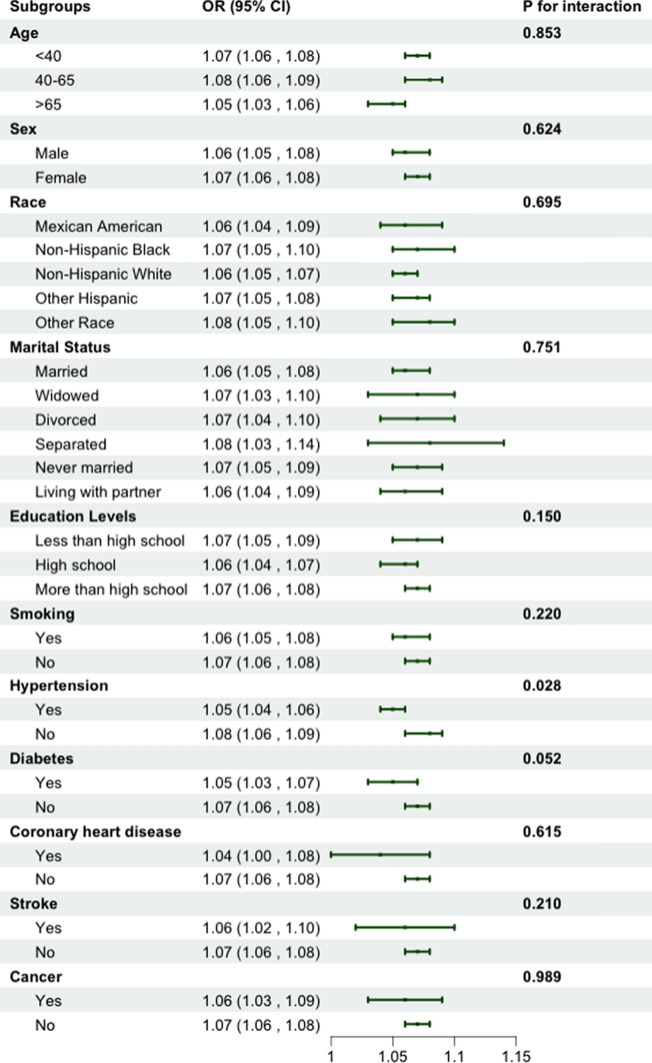 Exploring the mediating role of the non-high-density lipoprotein cholesterol to high-density lipoprotein cholesterol ratio (NHHR) in the association between obesity and sleep-disordered breathing.