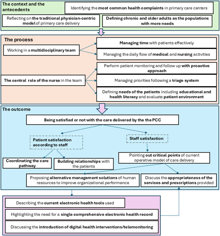 The experience of an innovative interdisciplinary model of primary care delivery in changing organizational dynamics: a grounded theory study.
