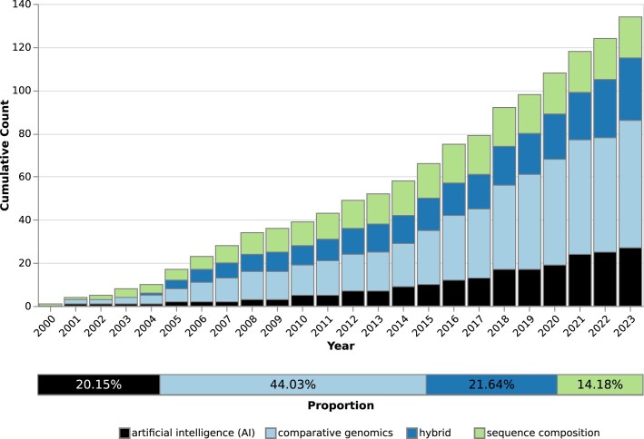 Current state and future prospects of Horizontal Gene Transfer detection.