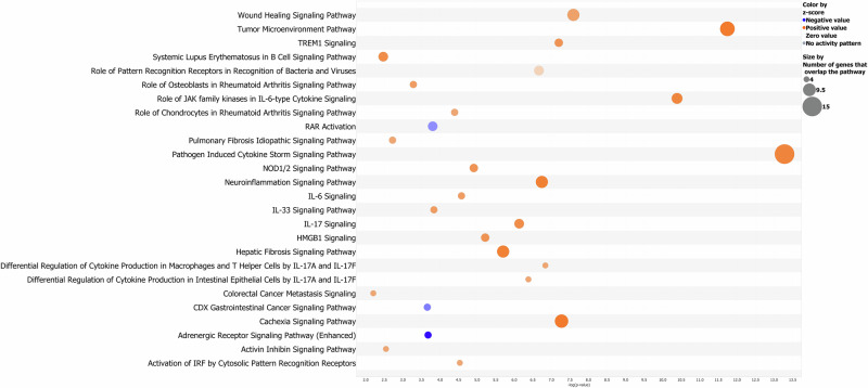 Proteomic meta-analysis unveils new frontiers for biomarkers research in pancreatic carcinoma.