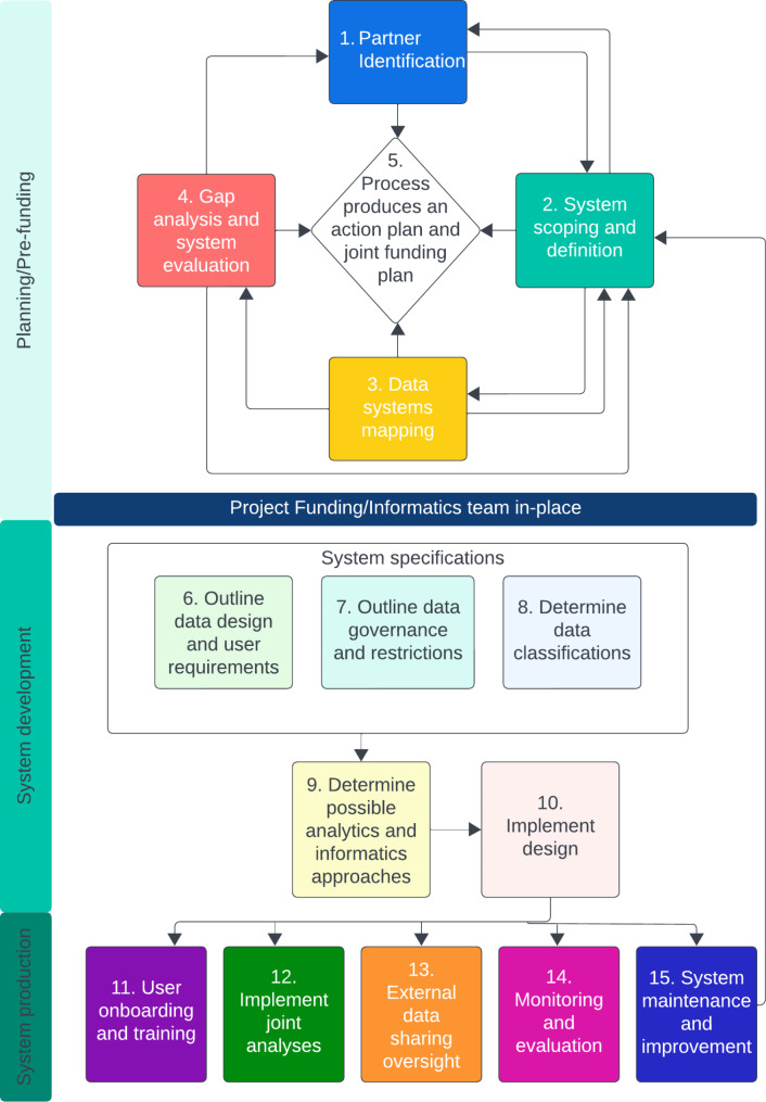 Developing a one health data integration framework focused on real-time pathogen surveillance and applied genomic epidemiology.