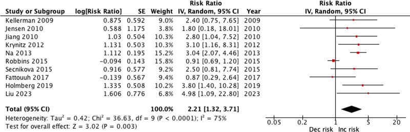 International incidence of melanoma in heart transplant recipients: a meta-analysis.