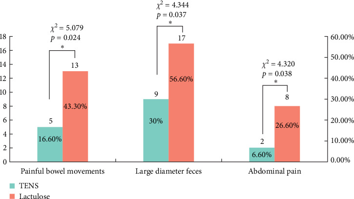 Clinical Efficacy of Transcutaneous Electrical Nerve Stimulation (TENS) in Pediatric Functional Constipation: Impact on Immunological Indicators and Gut Microbiota.