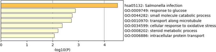 Identification of novel proteins associated with intelligence by integrating genome-wide association data and human brain proteomics.