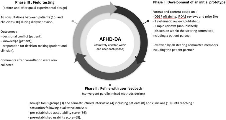 Shared Decision-Making Aid for Stroke-Prevention Strategies in Patients With Atrial Fibrillation Receiving Maintenance Hemodialysis (SIMPLIFY-HD): A Mixed-Methods Study.