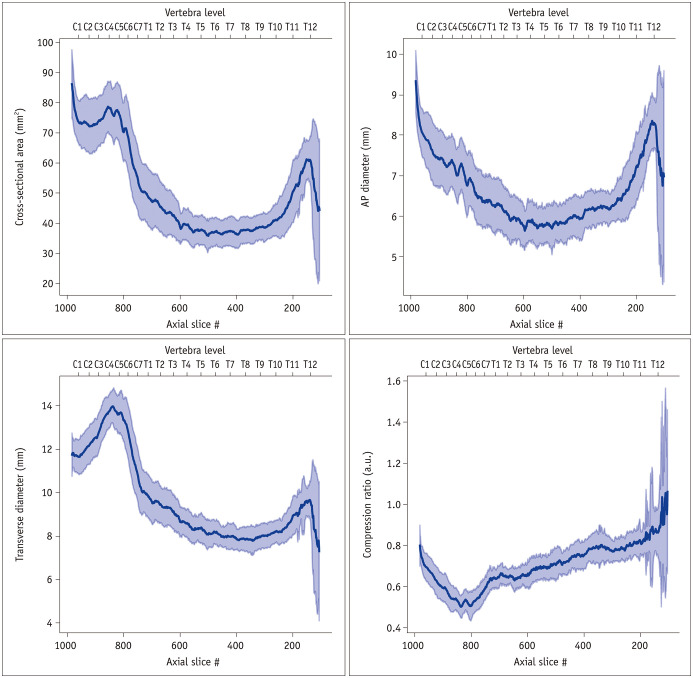 Establishing Normative Values for Entire Spinal Cord Morphometrics in East Asian Young Adults.