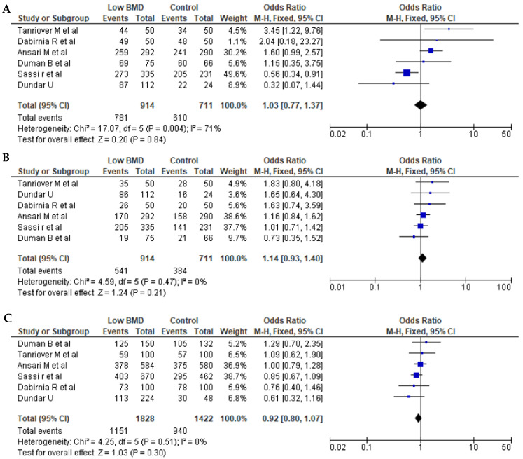 Association Between Vitamin D Receptor BsmI Polymorphism and Low Bone Mineral Density in Postmenopausal Women in the MENA Region.