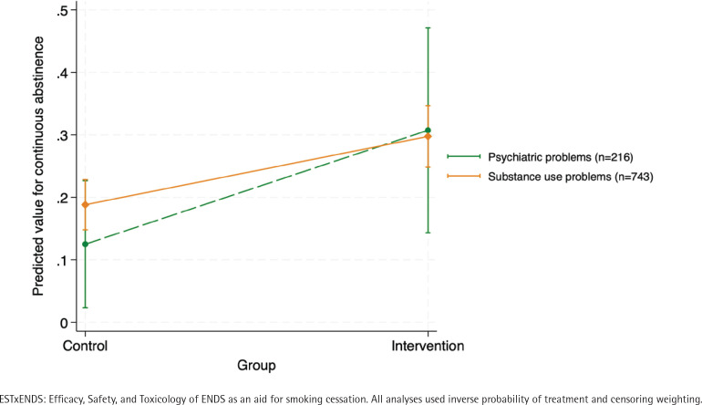 Efficacy of e-cigarettes for smoking cessation in populations with psychiatric and/or substance use problems: A secondary analysis of a randomized controlled trial.