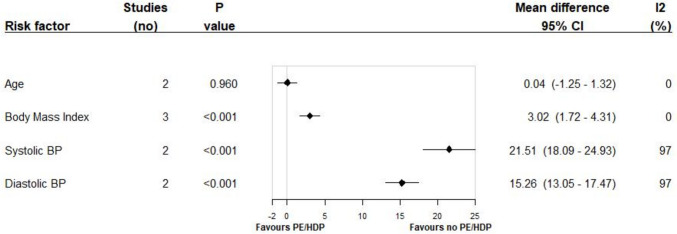 Factors associated with preeclampsia and the hypertensive disorders of pregnancy amongst Indigenous women of Canada, Australia, New Zealand, and the United States: A systematic review and meta-analysis.
