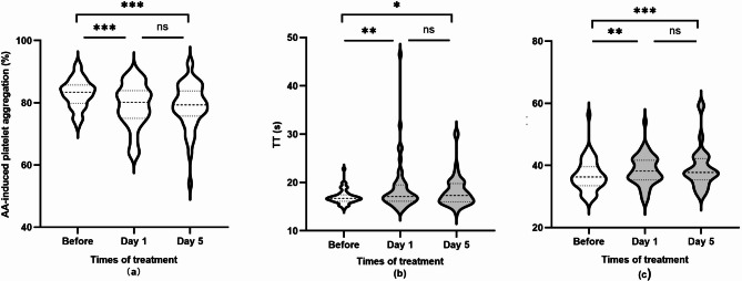 The mechanisms of efficacy and safety of Ginkgo biloba extract in acute ischemic stroke: a real-world study.