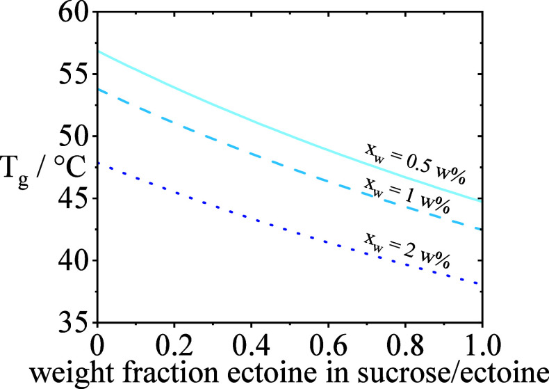 Water Activity as an Indicator for Antibody Storage Stability in Lyophilized Formulations.