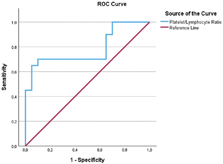 Response to letter for article "Evaluation of neutrophil-lymphocyte ratio, platelet-lymphocyte ratio, and mean platelet volume levels in pediatric keratoconus patients".