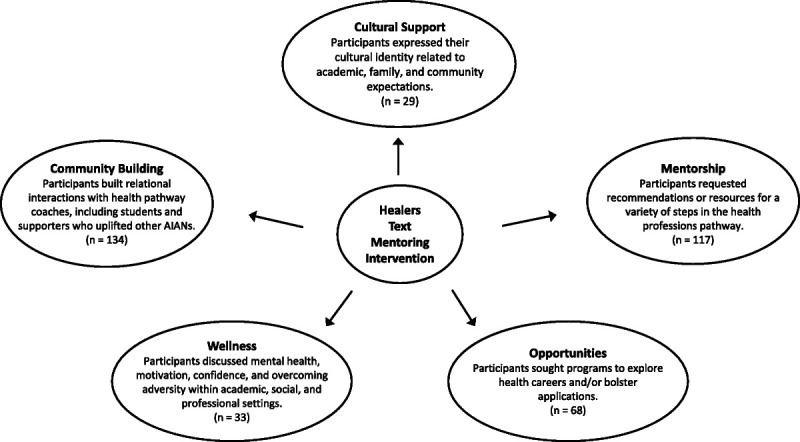 Text "HEALER": Using Text Mentorship to Engage American Indians and Alaska Natives Interested in the Health Professions.