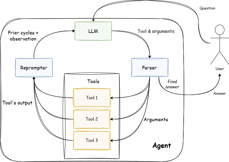 Leveraging Large Language Models and Agent-Based Systems for Scientific Data Analysis: Validation Study.