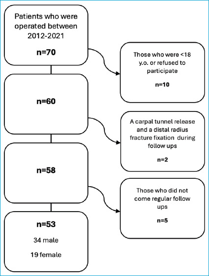 Comparative Outcomes of Open Surgical Excision for Dorsal and Volar Wrist Ganglion Cysts: A Minimum 2-Year Follow-Up Study.