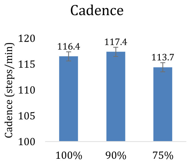 Force and Gait Mechanics at Reduced Body Weight on a Lower Body Positive Pressure Treadmill.