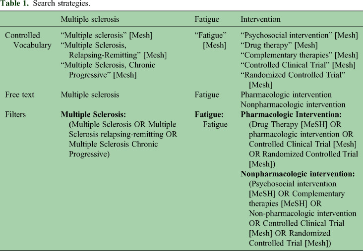 Fatigue in multiple sclerosis: A scoping review of pharmacological and nonpharmacological interventions.