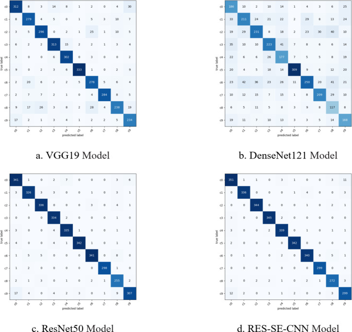 An intelligent network framework for driver distraction monitoring based on RES-SE-CNN.
