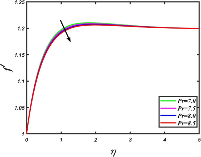 Exploration of stagnation-point flow of Reiner-Rivlin fluid originating from the stretched cylinder for the transmission of the energy and matter.