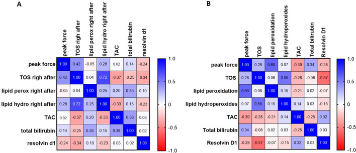 Preliminary insights into the effects of spinal manipulation therapy of different force magnitudes on blood biomarkers of oxidative stress and pro-resolution of inflammation mediators.