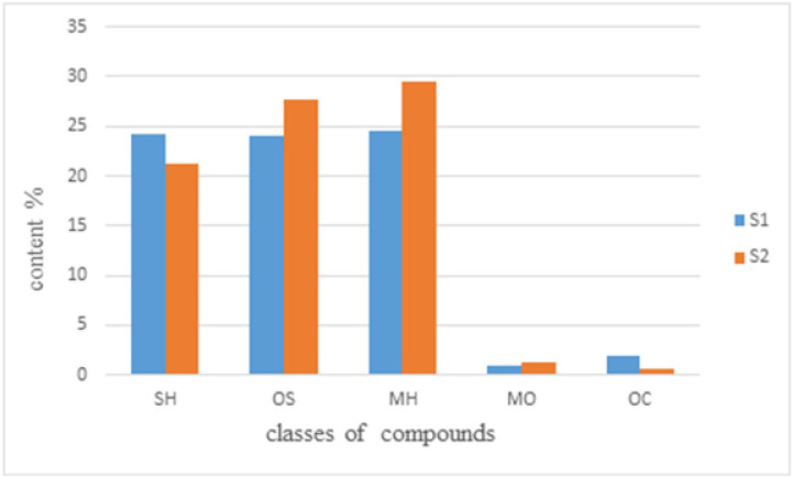 Phytochemical components and antibacterial activity of two populations of <i>Senecio vulgaris</i> L. essential oils as traditional medicine plant.