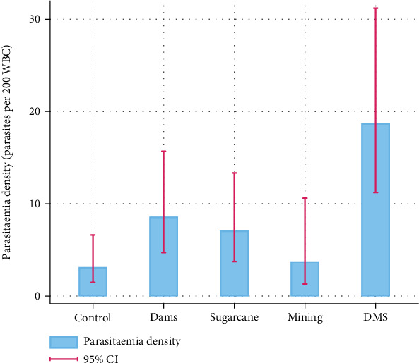 Impact of Titanium Mining and Other Anthropogenic Activities on Malaria Positivity Rates and Parasitemia in Five Selected Study Sites in Msambweni Subcounty, Kwale County, Kenya.