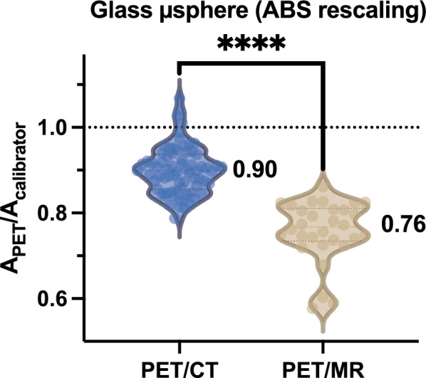 Discordance between <sup>90</sup>Y-PET/CT(MR)-estimated activity and dose calibrator measured administered activity: an international study in SIRT patients treated with resin and glass microspheres.
