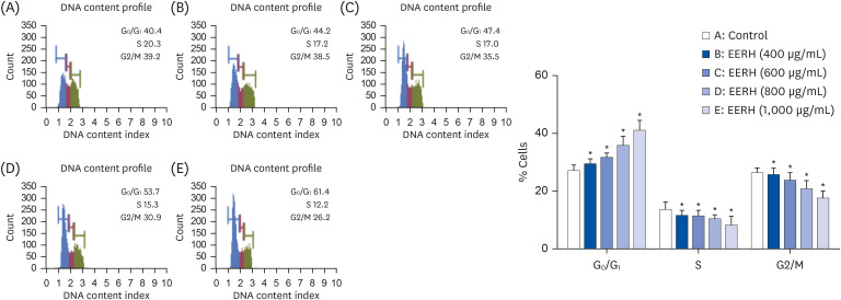 The edible ethanol extract of <i>Rosa hybrida</i> suppresses colon cancer progression by inhibiting the proliferation-cell signaling-metastasis axis.