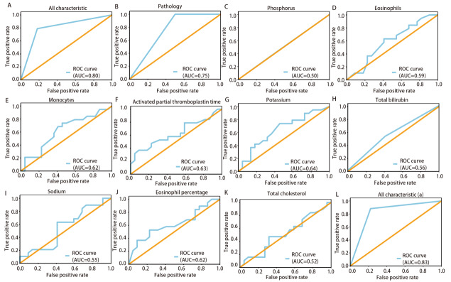 [Exploration of the Predictive Value of Peripheral Blood-related Indicators for EGFR  Mutations and Prognosis in Non-small Cell Lung Cancer Using Machine Learning].