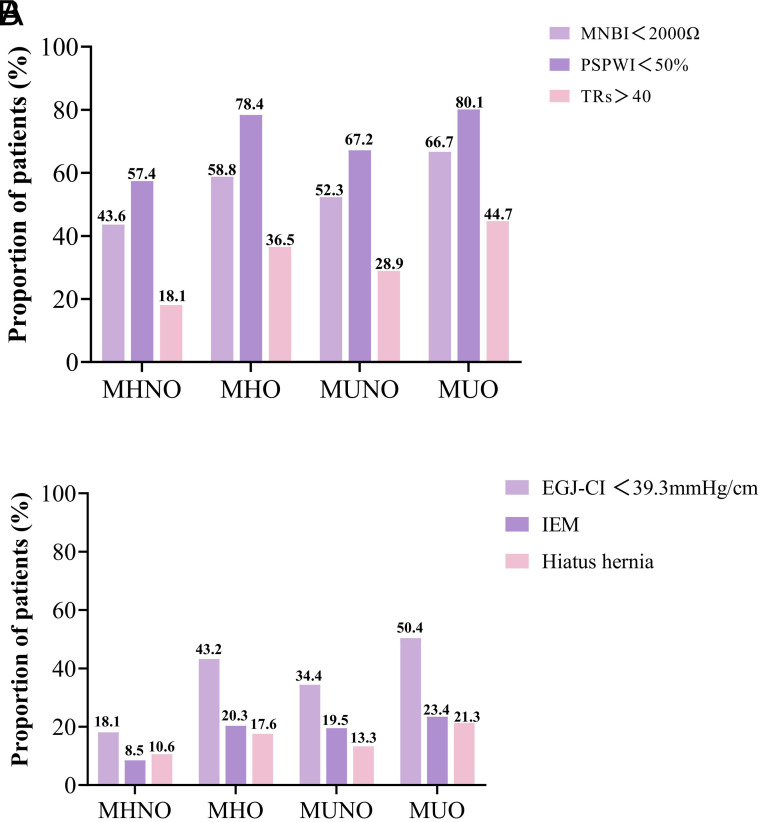 Associations of Metabolically Healthy Obesity with Gastroesophageal Reflux Disease and Ineffective Esophageal Motility.