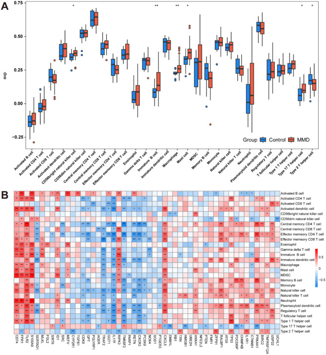 Combining machine learning with external validation to explore necroptosis and immune response in moyamoya disease.