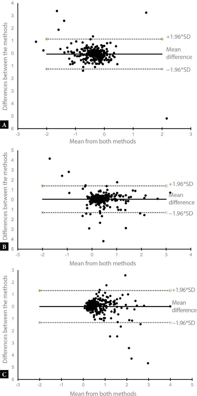 The impact of pelvic floor contraction on urethral mobility and urogenital hiatus size in pelvic floor ultrasound.