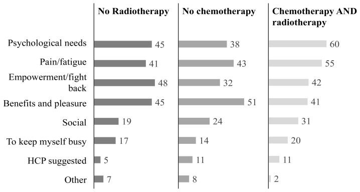 Treatment Related Exercise and Supportive Care Needs of People Living with and Beyond Breast Cancer.