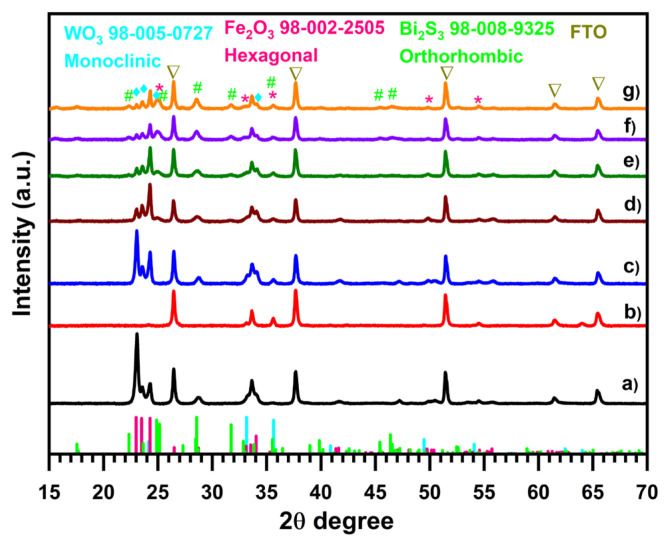 WO<sub>3</sub>/α-Fe<sub>2</sub>O<sub>3</sub>/Bi<sub>2</sub>S<sub>3</sub> ternary photoanode for improved oxygen evolution reaction in photoelectrochemical water splitting.