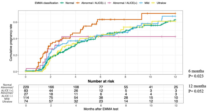 "Shortening time to pregnancy in infertile women by personalizing treatment of microbial imbalance through Emma & Alice: A multicenter prospective study".
