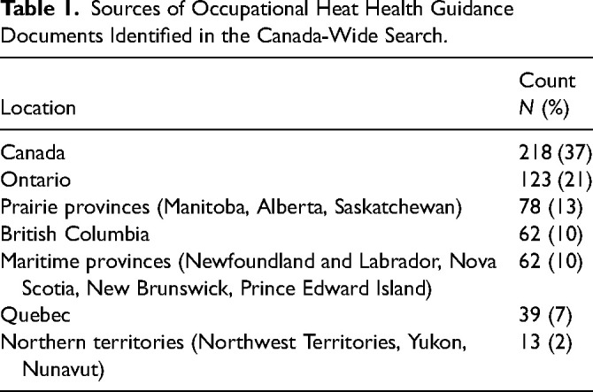 A Content Analysis of Web-Based Heat Stress Materials Published by Occupational Health and Safety Ministries, Associations, and Agencies in Canada.