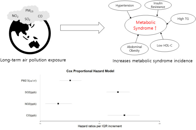 Association between annual concentration of air pollutants and incidence of metabolic syndrome among Korean adults: Korean Genome and Epidemiology Study (KoGES).