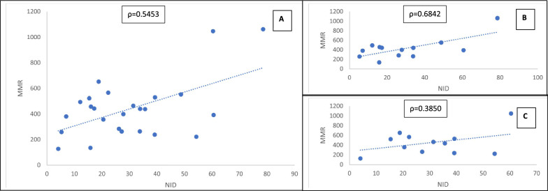 Global dominance of non-institutional delivery and the risky impact on maternal mortality spike in 25 Sub-Saharan African Countries.