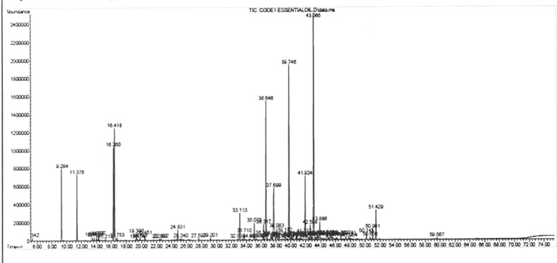 Phytochemical components and antibacterial activity of two populations of <i>Senecio vulgaris</i> L. essential oils as traditional medicine plant.