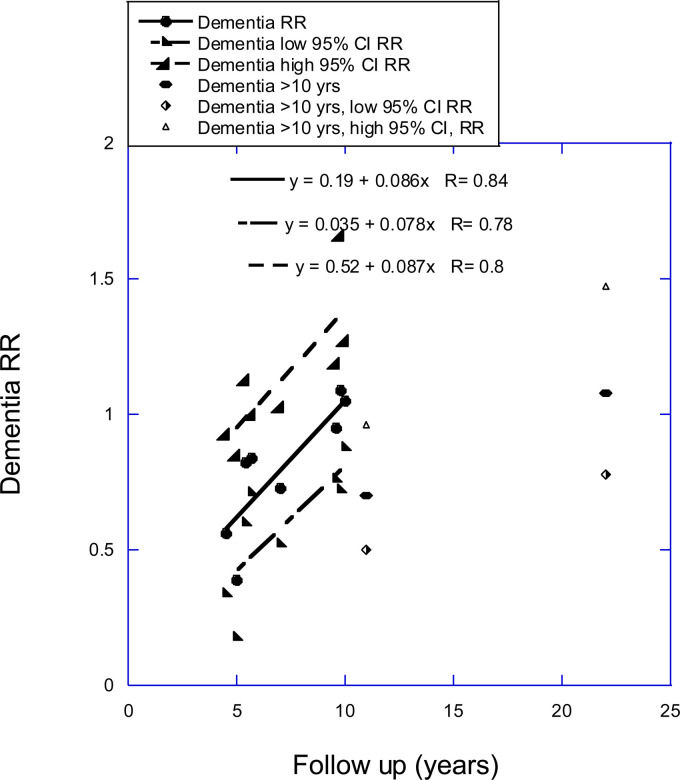 How follow-up period in prospective cohort studies affects the relationship between baseline fish consumption and risk of Alzheimer's disease and dementia.